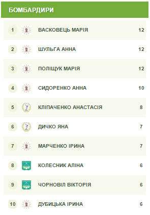 ФАСК, футзал, НУБІП , fask.com.ua, НПУ, киев, женский футзал, Драгоманова, студенты, ВУЗ, жіночий футзал, ліга студенти, Біличанка