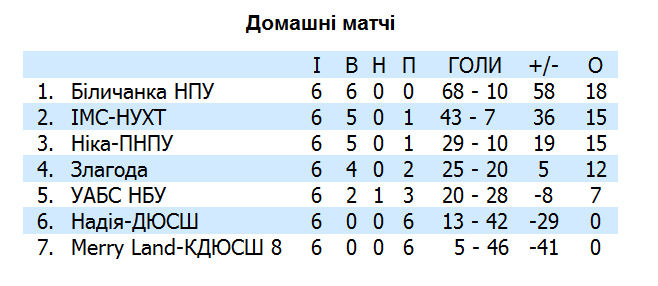 жіночий футзал Чемпіонату України 14-15